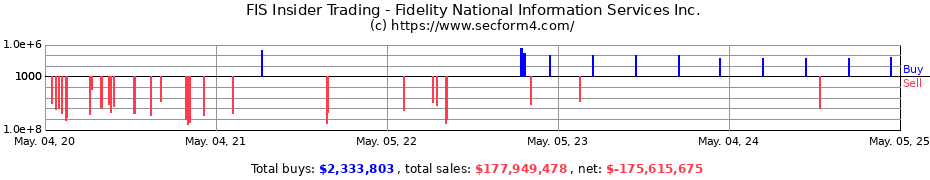 Insider Trading Transactions for Fidelity National Information Services Inc.