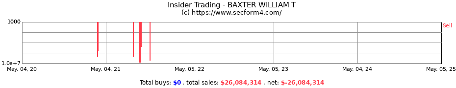 Insider Trading Transactions for BAXTER WILLIAM T