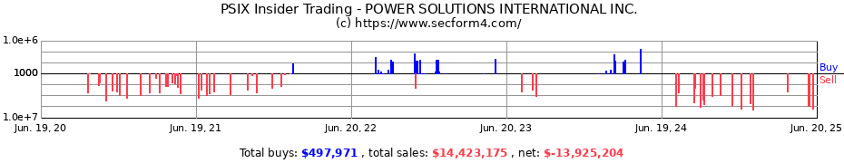 Insider Trading Transactions for POWER SOLUTIONS INTERNATIONAL INC.