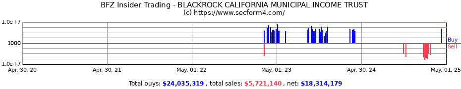 Insider Trading Transactions for BLACKROCK CALIFORNIA MUNICIPAL INCOME TRUST