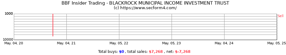 Insider Trading Transactions for BLACKROCK MUNICIPAL INCOME INVESTMENT TRUST