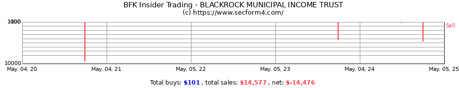Insider Trading Transactions for BLACKROCK MUNICIPAL INCOME TRUST