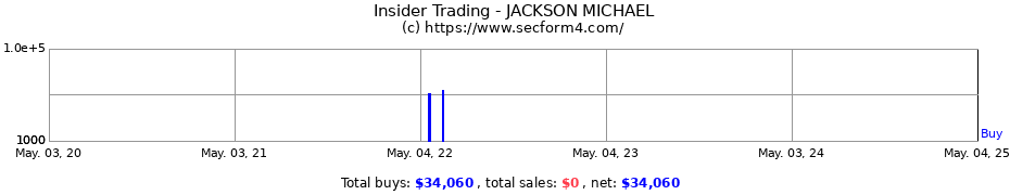 Insider Trading Transactions for JACKSON MICHAEL