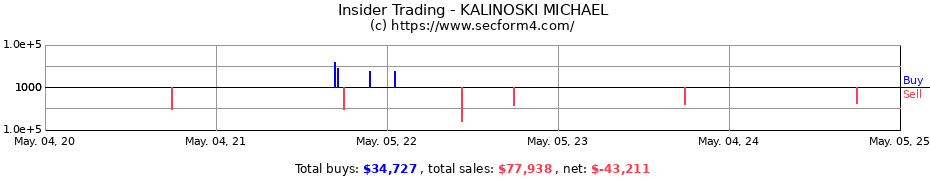 Insider Trading Transactions for KALINOSKI MICHAEL