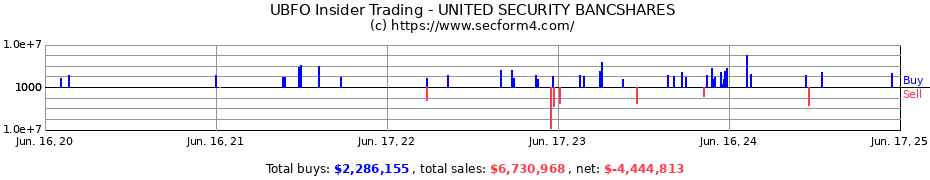 Insider Trading Transactions for UNITED SECURITY BANCSHARES