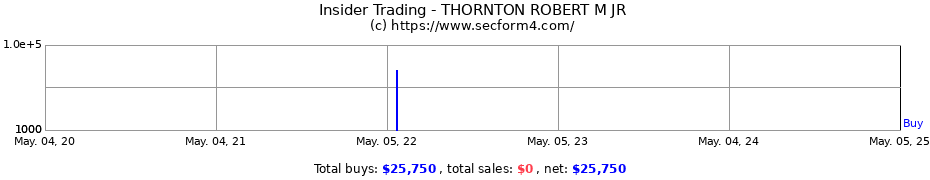 Insider Trading Transactions for Robert M. Thornton, Jr.