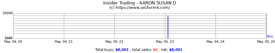 Insider Trading Transactions for AARON SUSAN D
