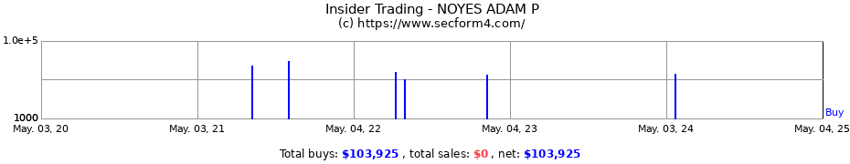 Insider Trading Transactions for Noyes Adam