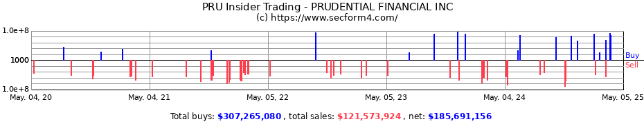 Insider Trading Transactions for PRUDENTIAL FINANCIAL INC