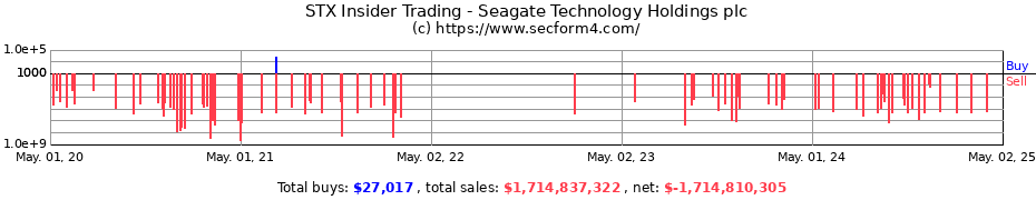Insider Trading Transactions for Seagate Technology Holdings plc