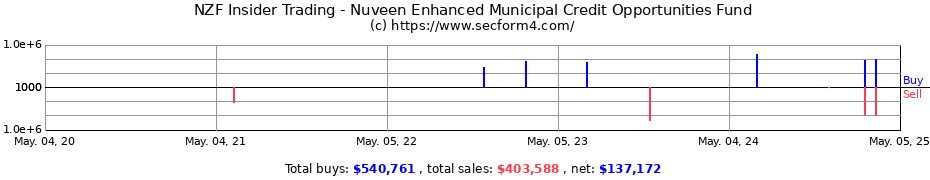 Insider Trading Transactions for Nuveen Municipal Credit Income Fund