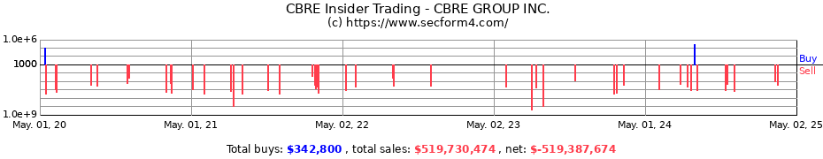 Insider Trading Transactions for CBRE GROUP INC.