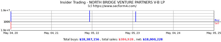 Insider Trading Transactions for NORTH BRIDGE VENTURE PARTNERS V-B LP