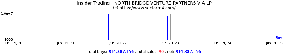 Insider Trading Transactions for NORTH BRIDGE VENTURE PARTNERS V A LP