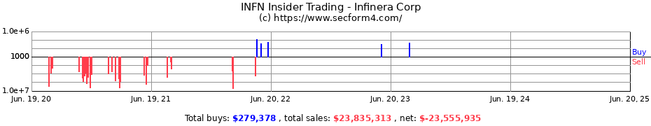 Insider Trading Transactions for Infinera Corp