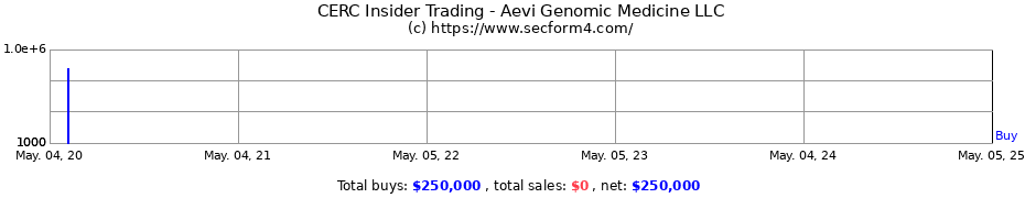 Insider Trading Transactions for Aevi Genomic Medicine LLC