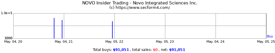 Insider Trading Transactions for Novo Integrated Sciences Inc.