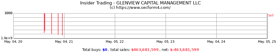 Insider Trading Transactions for GLENVIEW CAPITAL MANAGEMENT LLC