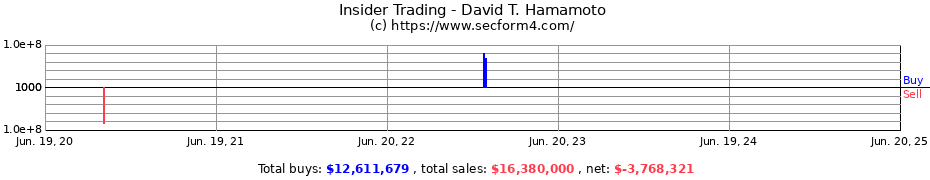 Insider Trading Transactions for David T. Hamamoto