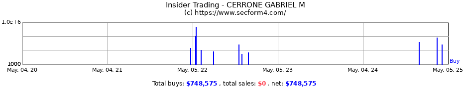 Insider Trading Transactions for CERRONE GABRIELE M
