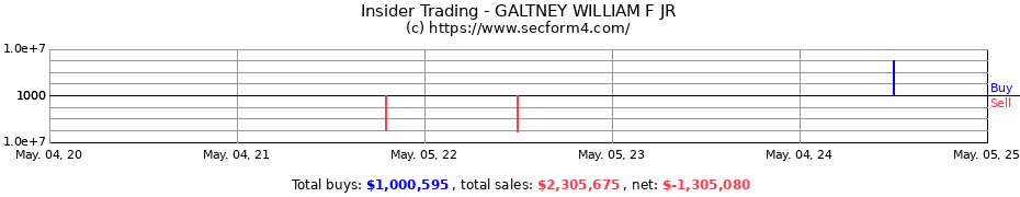 Insider Trading Transactions for GALTNEY WILLIAM F JR
