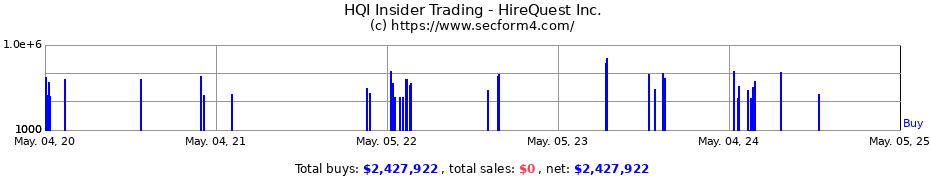 Insider Trading Transactions for HireQuest Inc.