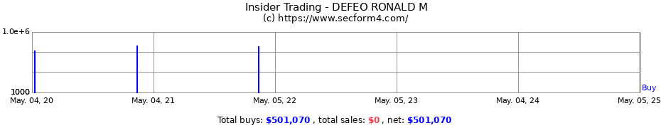 Insider Trading Transactions for DEFEO RONALD M