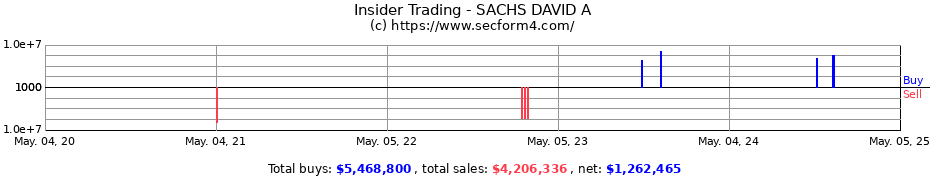 Insider Trading Transactions for SACHS DAVID A