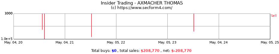 Insider Trading Transactions for AXMACHER THOMAS