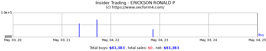 Insider Trading Transactions for ERICKSON RONALD P