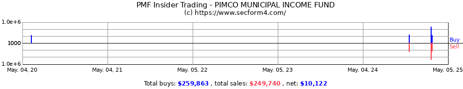 Insider Trading Transactions for PIMCO MUNICIPAL INCOME FUND