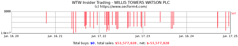 Insider Trading Transactions for WILLIS TOWERS WATSON PLC