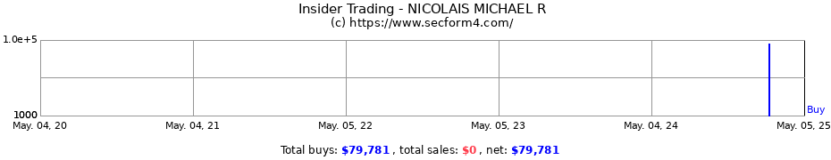 Insider Trading Transactions for NICOLAIS MICHAEL R