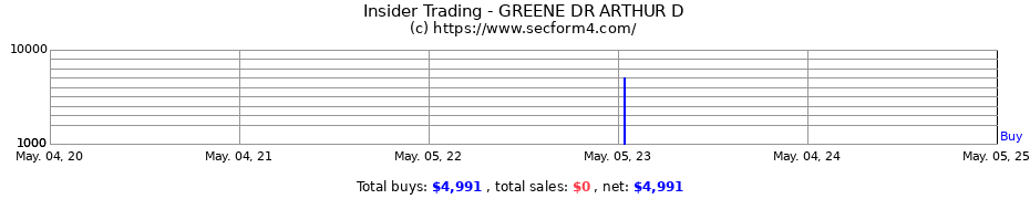 Insider Trading Transactions for GREENE DR ARTHUR D