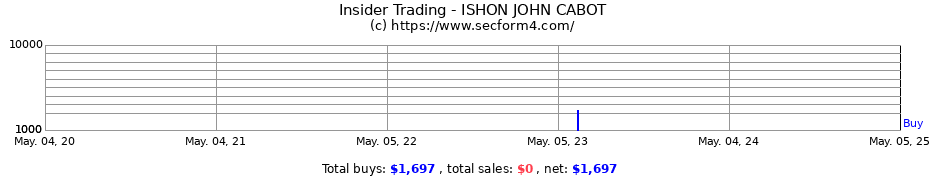 Insider Trading Transactions for ISHON JOHN CABOT