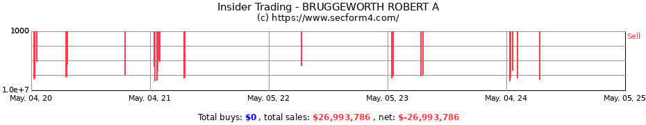 Insider Trading Transactions for BRUGGEWORTH ROBERT A