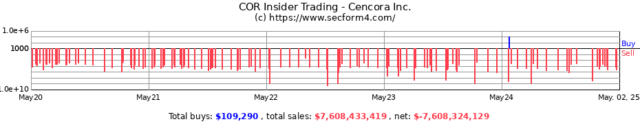 Insider Trading Transactions for Cencora Inc.