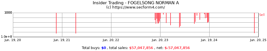 Insider Trading Transactions for FOGELSONG NORMAN A