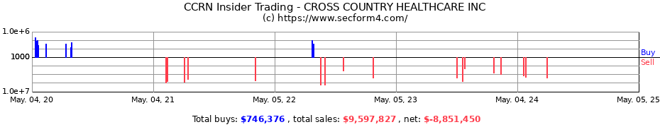 Insider Trading Transactions for CROSS COUNTRY HEALTHCARE INC