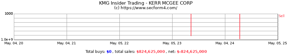 Insider Trading Transactions for KERR MCGEE CORP