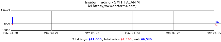 Insider Trading Transactions for SMITH ALAN M