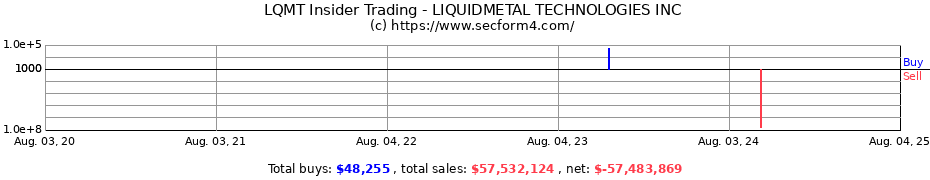 Insider Trading Transactions for LIQUIDMETAL TECHNOLOGIES INC