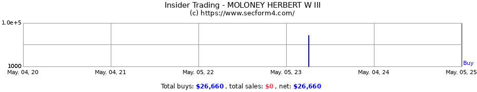 Insider Trading Transactions for MOLONEY HERBERT W III