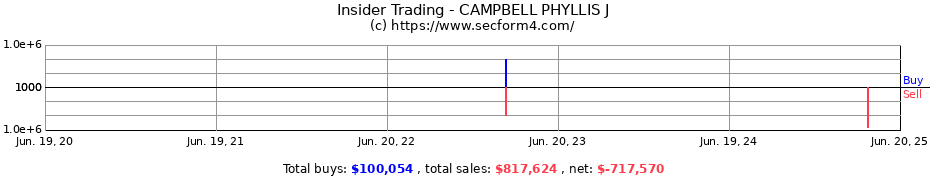 Insider Trading Transactions for CAMPBELL PHYLLIS J