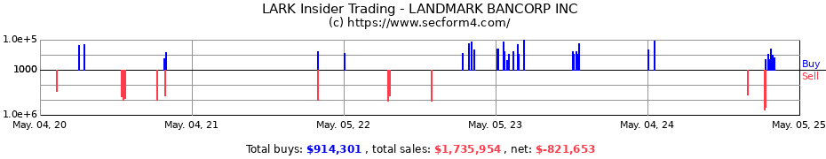 Insider Trading Transactions for LANDMARK BANCORP INC