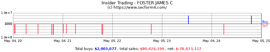 Insider Trading Transactions for FOSTER JAMES C