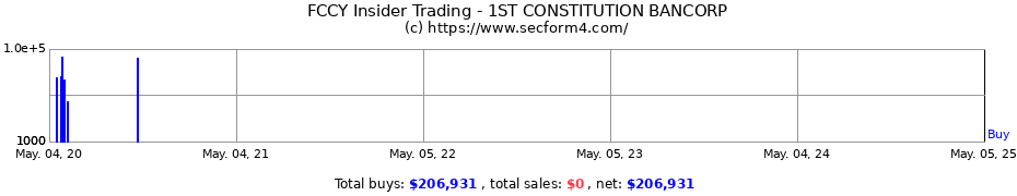 Insider Trading Transactions for 1ST CONSTITUTION BANCORP