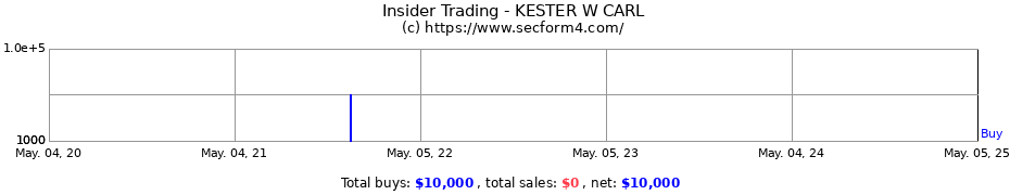 Insider Trading Transactions for KESTER W CARL