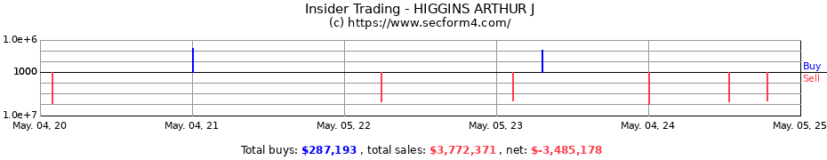 Insider Trading Transactions for HIGGINS ARTHUR J