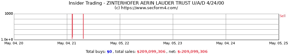 Insider Trading Transactions for ZINTERHOFER AERIN LAUDER TRUST U/A/D 4/24/00